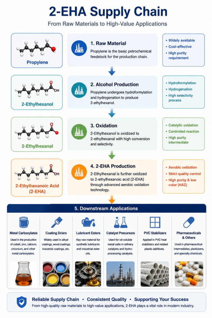 Cadena de suministro del ácido 2-etilhexanoico (2-EHA) desde la producción hasta las aplicaciones downstream