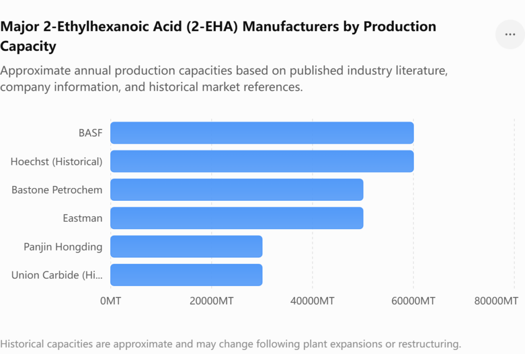 Principales fabricantes de ácido 2-etilhexanoico (2-EHA) comparados por capacidad de producción