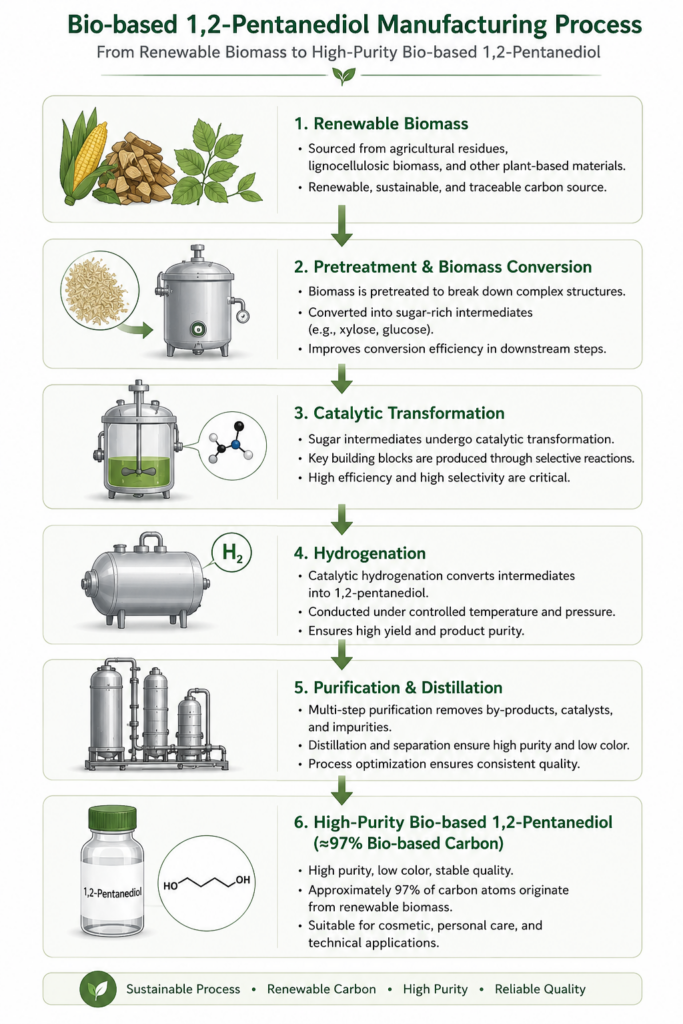 Production process of bio based 1,2-Pentanediol