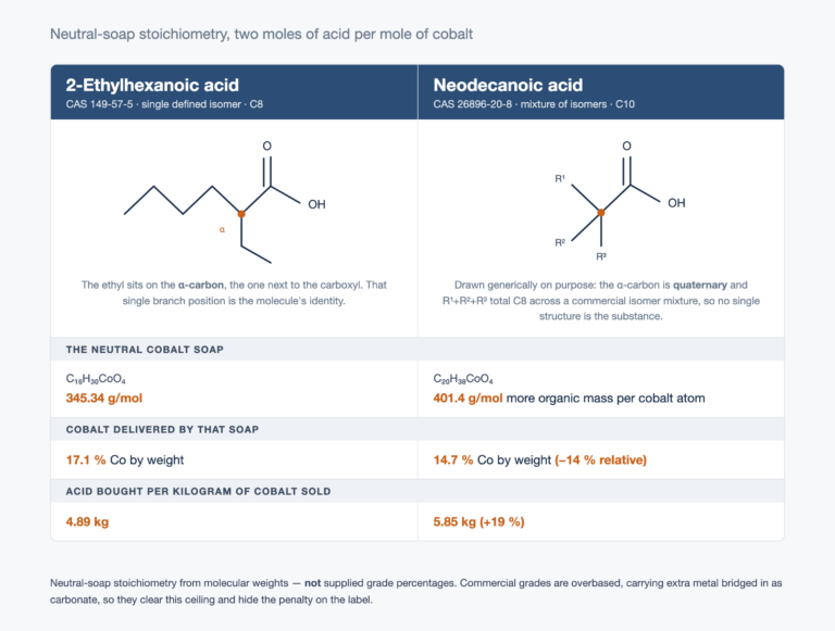 Side-by-side comparison of two acid structures, 2-ethylhexanoic acid with its ethyl branch marked on the alpha carbon next to the carboxyl and neodecanoic acid drawn generically with a quaternary alpha carbon carrying R1, R2 and R3, above three rows giving the neutral cobalt soaps at 345.34 and 401.4 grams per mole, their cobalt contents of 17.1 and 14.7 percent by weight, and the 4.89 against 5.85 kilograms of acid needed per kilogram of cobalt