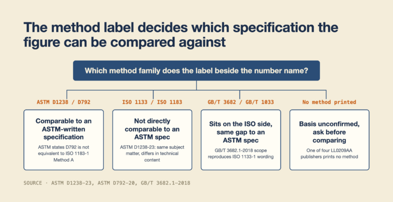 Decision diagram matching the test method label on a resin certificate of analysis to the comparable specification