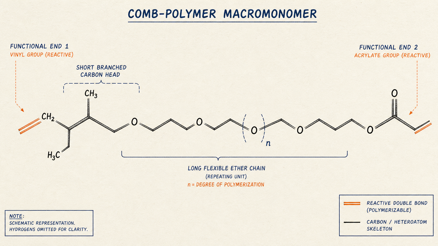 Estructura molecular del monómero superplastificante de policarboxilato HPEG 2400 que muestra la cabeza de doble enlace y la cadena lateral de poliéter
