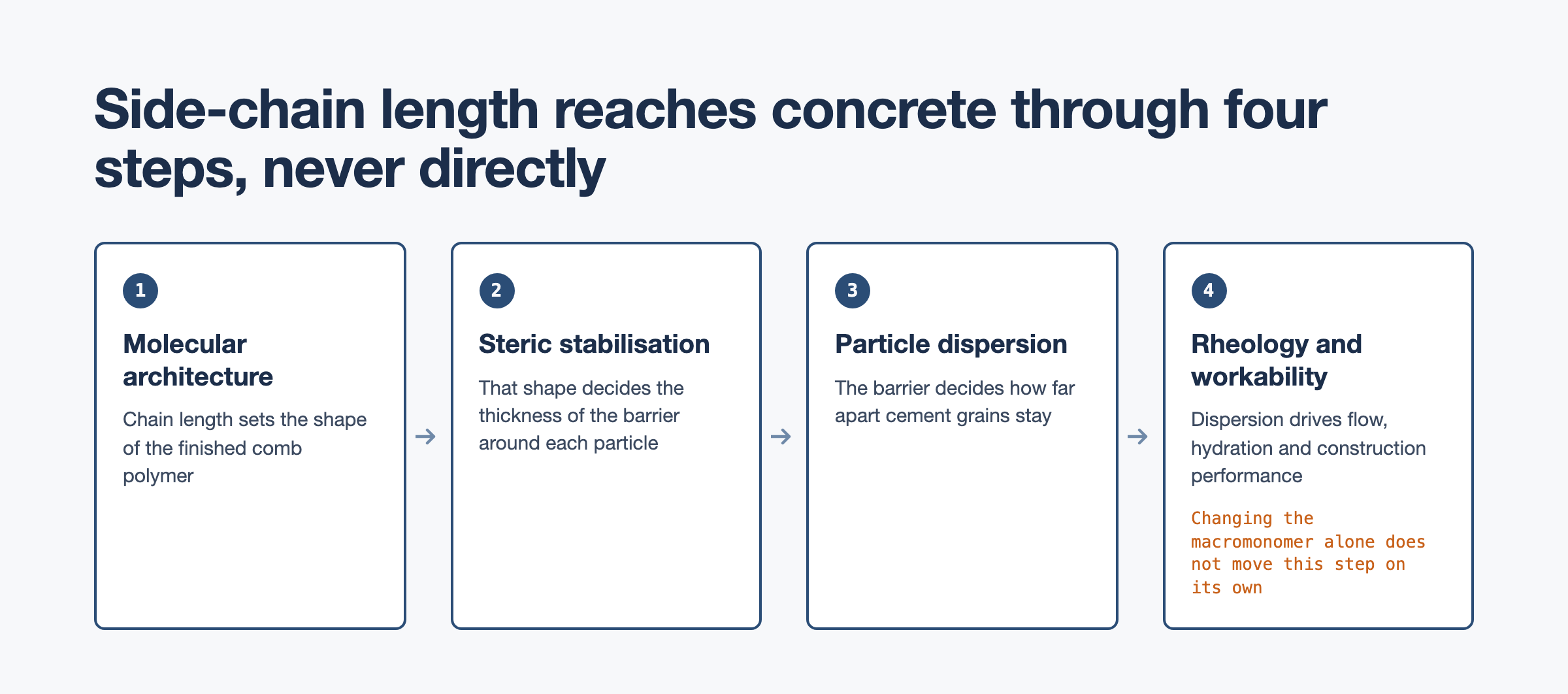 Four-step chain from polyether side-chain length through molecular architecture, steric stabilisation and dispersion to concrete workability
