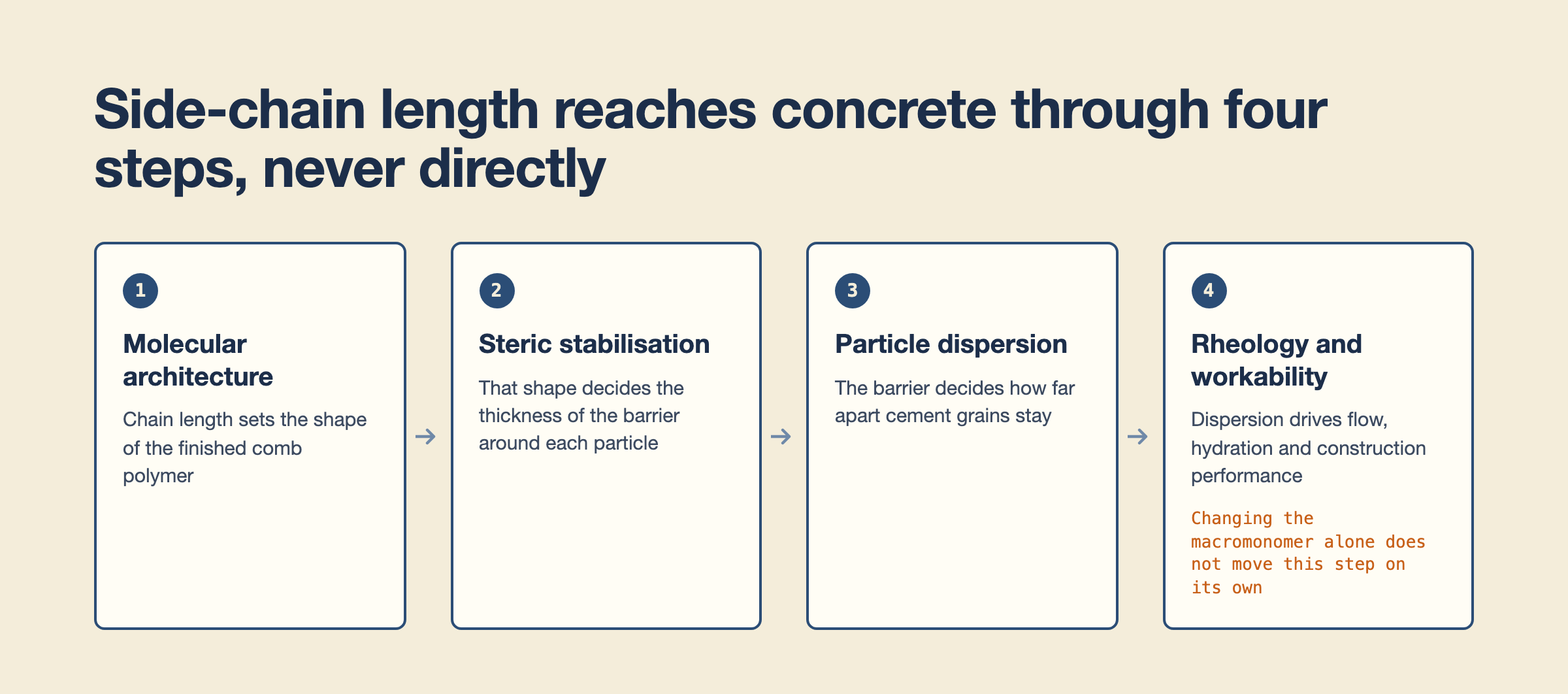 Four-step chain from polyether side-chain length through molecular architecture, steric stabilisation and dispersion to concrete workability